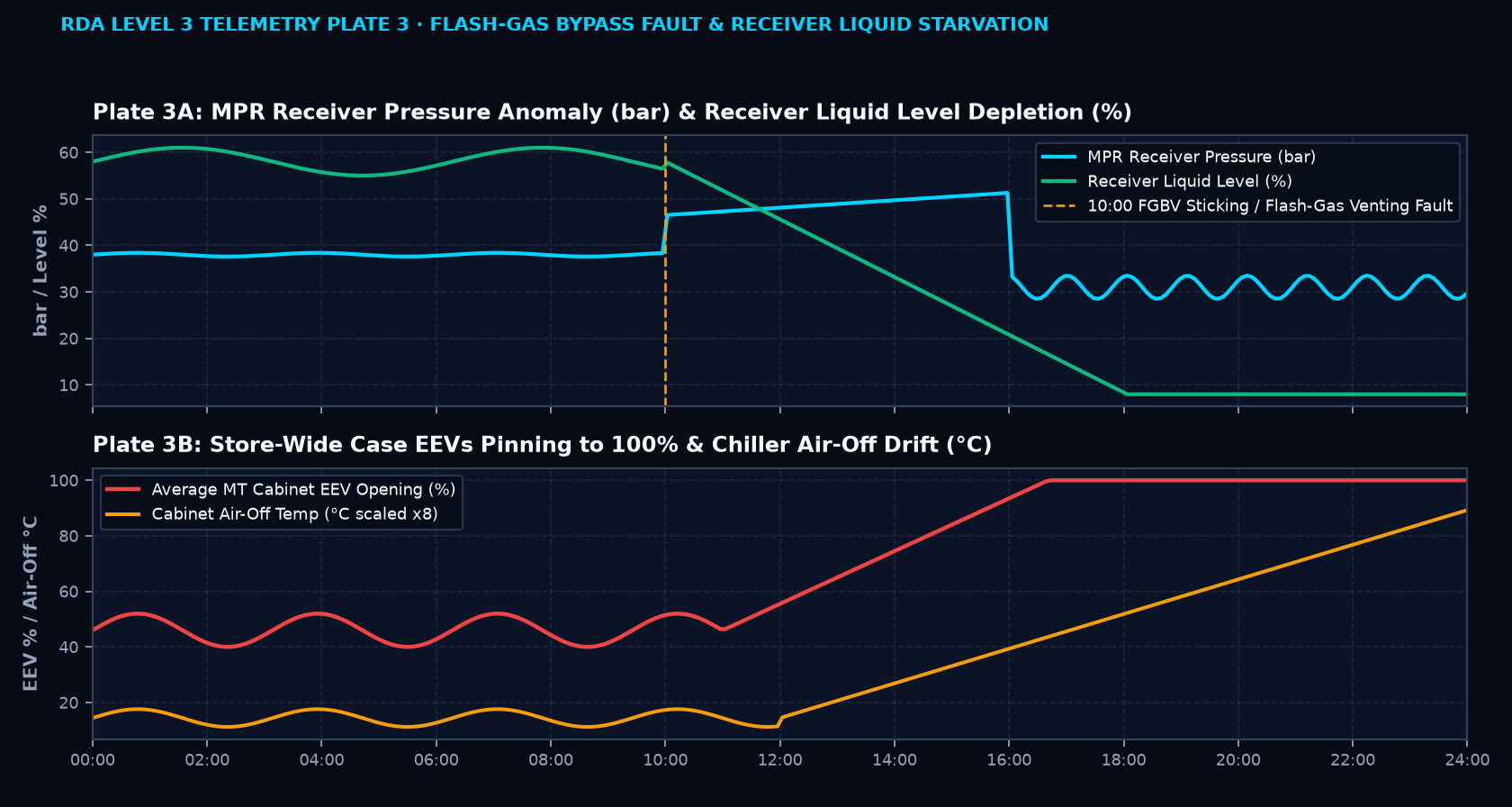 CO2 Receiver Pressure Collapse