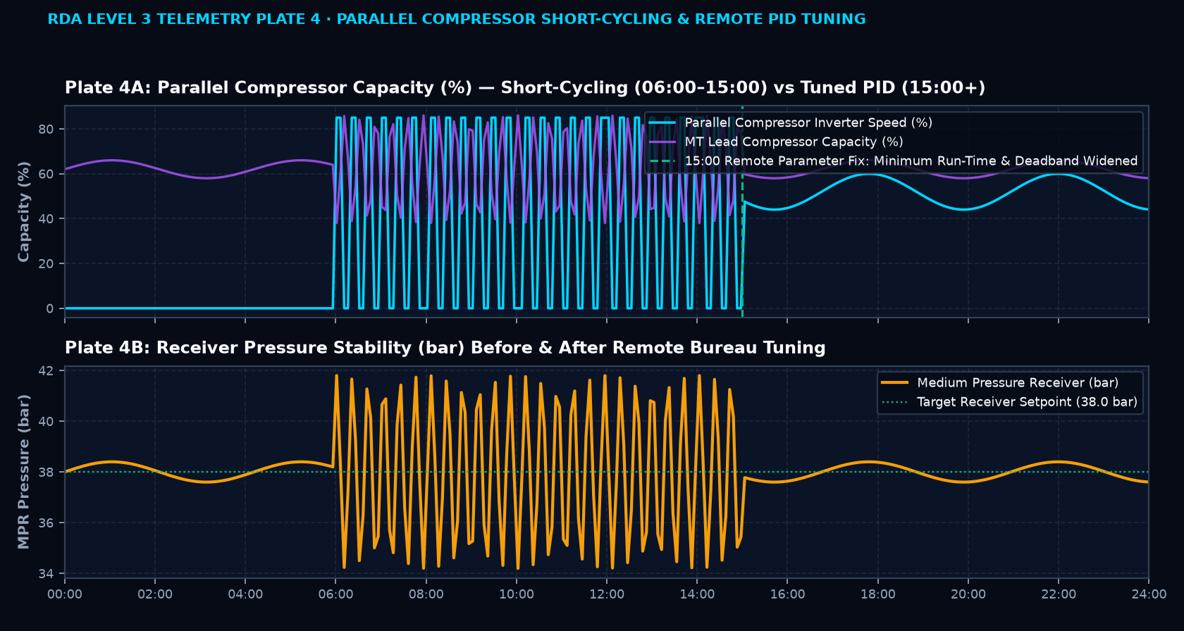 CO2 Parallel Compression Hunting