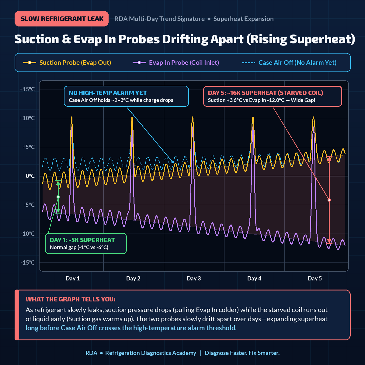 Slow Leak Superheat Graph